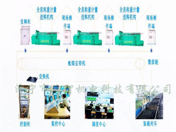 采用自動化設(shè)計，配煤效率高而且體積小、節(jié)省了占地空間